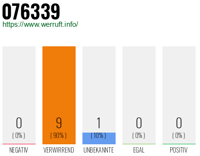 Rufnummer 076339 Telefonnummer 076339