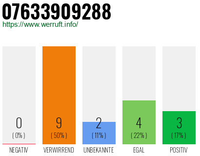 Rufnummer 07633909288 Telefonnummer 07633909288