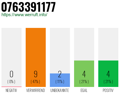 Rufnummer 0763391177 Telefonnummer 0763391177