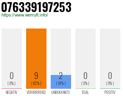 Rufnummer 076339197253 Telefonnummer 076339197253