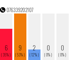 Rufnummer 076339202107 Telefonnummer 076339202107