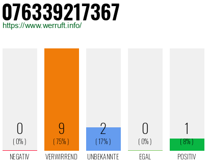 Rufnummer 076339217367 Telefonnummer 076339217367