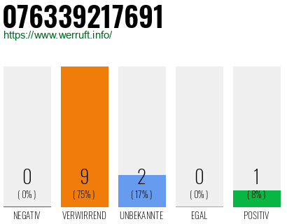Rufnummer 076339217691 Telefonnummer 076339217691
