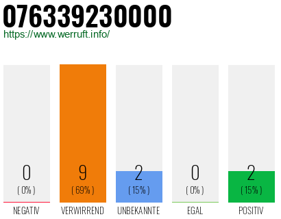 Rufnummer 076339230000 Telefonnummer 076339230000