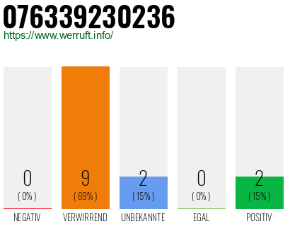 Rufnummer 076339230236 Telefonnummer 076339230236