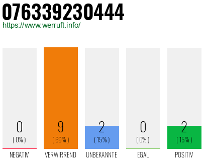 Rufnummer 076339230444 Telefonnummer 076339230444