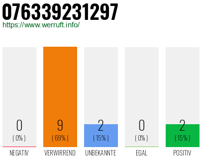 Rufnummer 076339231297 Telefonnummer 076339231297