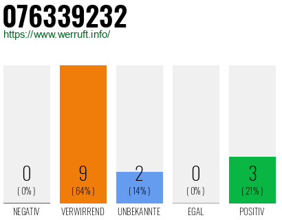 Rufnummer 076339232 Telefonnummer 076339232