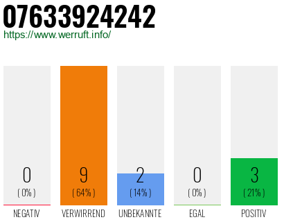 Rufnummer 07633924242 Telefonnummer 07633924242