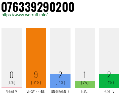 Rufnummer 076339290200 Telefonnummer 076339290200