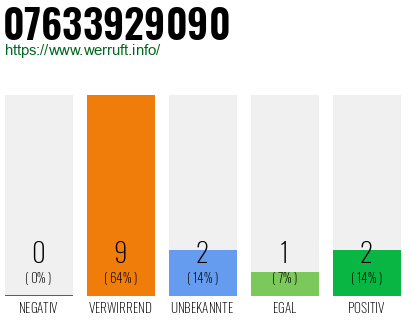 Rufnummer 07633929090 Telefonnummer 07633929090
