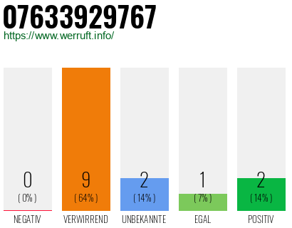 Rufnummer 07633929767 Telefonnummer 07633929767