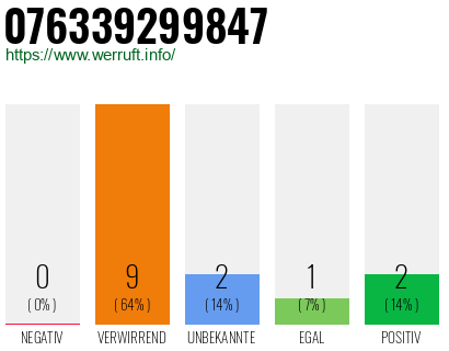 Rufnummer 076339299847 Telefonnummer 076339299847