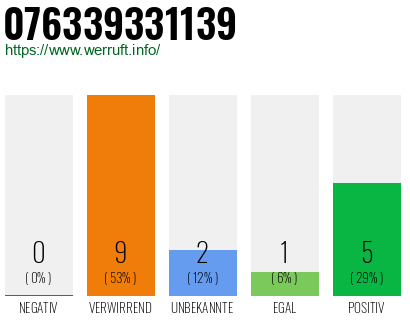 Rufnummer 076339331139 Telefonnummer 076339331139