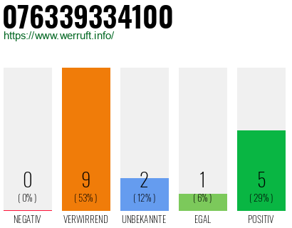 Rufnummer 076339334100 Telefonnummer 076339334100