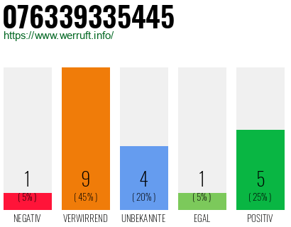 Rufnummer 076339335445 Telefonnummer 076339335445