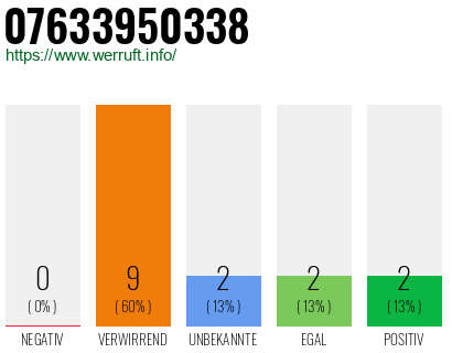 Rufnummer 07633950338 Telefonnummer 07633950338