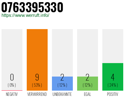Rufnummer 0763395330 Telefonnummer 0763395330