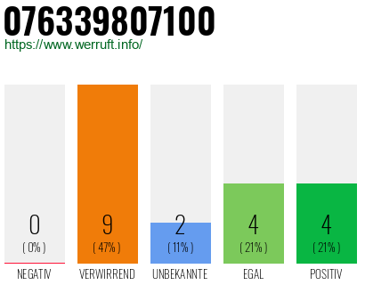 Rufnummer 076339807100 Telefonnummer 076339807100