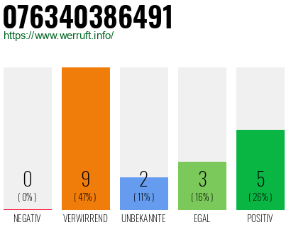 Rufnummer 076340386491 Telefonnummer 076340386491
