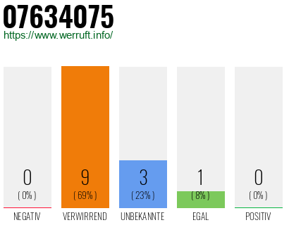 Rufnummer 07634075 Telefonnummer 07634075