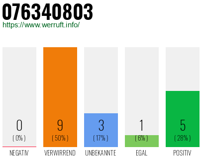 Rufnummer 076340803 Telefonnummer 076340803