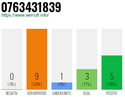Rufnummer 0763431839 Telefonnummer 0763431839