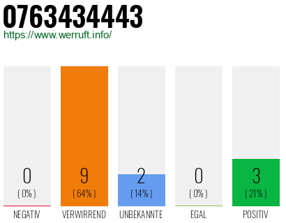 Rufnummer 0763434443 Telefonnummer 0763434443