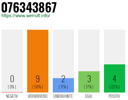 Rufnummer 076343867 Telefonnummer 076343867