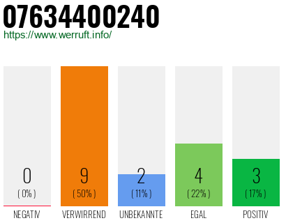 Rufnummer 07634400240 Telefonnummer 07634400240
