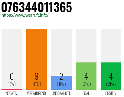 Rufnummer 076344011365 Telefonnummer 076344011365