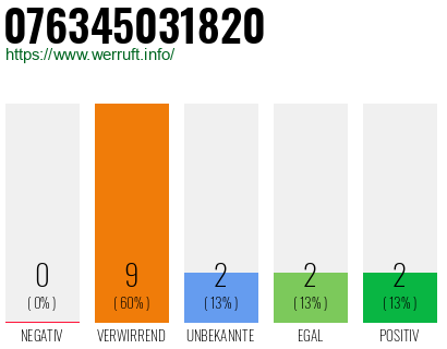 Rufnummer 076345031820 Telefonnummer 076345031820