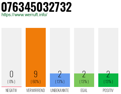 Rufnummer 076345032732 Telefonnummer 076345032732