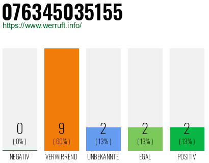 Rufnummer 076345035155 Telefonnummer 076345035155