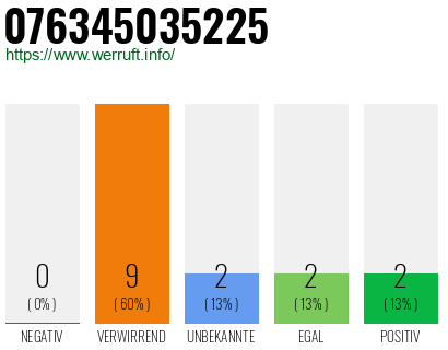 Rufnummer 076345035225 Telefonnummer 076345035225