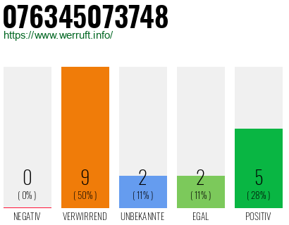 Rufnummer 076345073748 Telefonnummer 076345073748