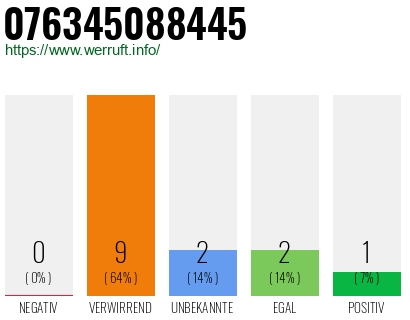 Rufnummer 076345088445 Telefonnummer 076345088445