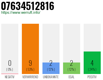 Rufnummer 07634512816 Telefonnummer 07634512816