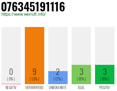 Rufnummer 076345191116 Telefonnummer 076345191116
