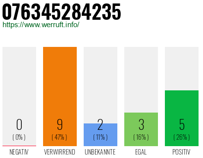 Rufnummer 076345284235 Telefonnummer 076345284235