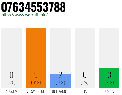 Rufnummer 07634553788 Telefonnummer 07634553788