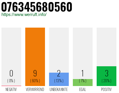 Rufnummer 076345680560 Telefonnummer 076345680560