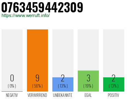 Rufnummer 0763459442309 Telefonnummer 0763459442309