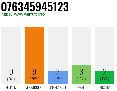 Rufnummer 076345945123 Telefonnummer 076345945123