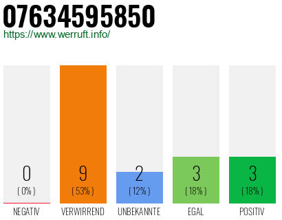 Rufnummer 07634595850 Telefonnummer 07634595850