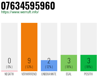 Rufnummer 07634595960 Telefonnummer 07634595960