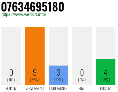 Rufnummer 07634695180 Telefonnummer 07634695180