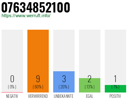 Rufnummer 07634852100 Telefonnummer 07634852100