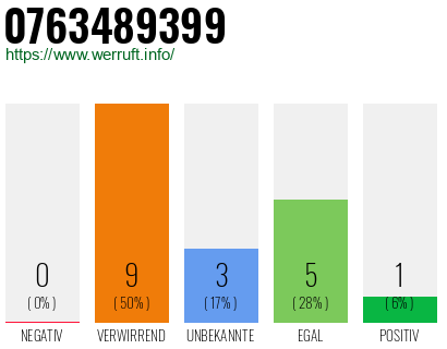 Rufnummer 0763489399 Telefonnummer 0763489399