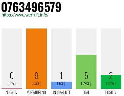Rufnummer 0763496579 Telefonnummer 0763496579